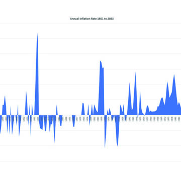 America’s annual consumer price index, 1801 to 2023 (chart created from statistics published by the Federal Reserve Bank of Minneapolis).