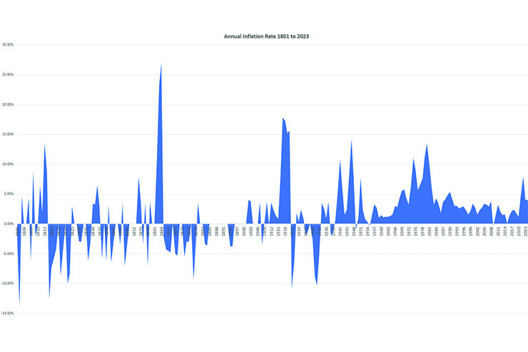 America’s annual consumer price index, 1801 to 2023 (chart created from statistics published by the Federal Reserve Bank of Minneapolis).